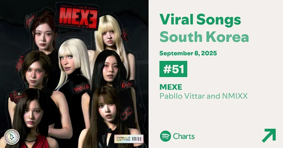 "MEXE de Pabllo Vittar com NMIXX entra no chart viral do Spotify na Coreia do Sul